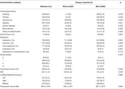 A Single-Center Analysis of Sex Differences in Patients With Chronic Subdural Hematoma in China